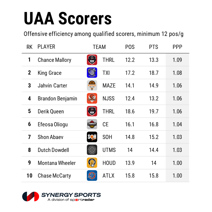 The most efficient offensive players in the Under Armour Association: