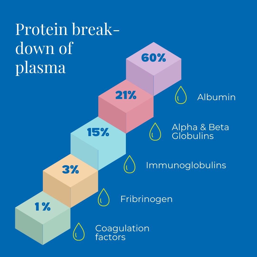 130 donations are required to supply one person with primacy immunodeficiency with a year of immunoglobulin therapies. Anywhere from 15,000 to 50,000 units of plasma go into a single batch of treatment. Visit bit.ly/3oYaAx8 to learn more.