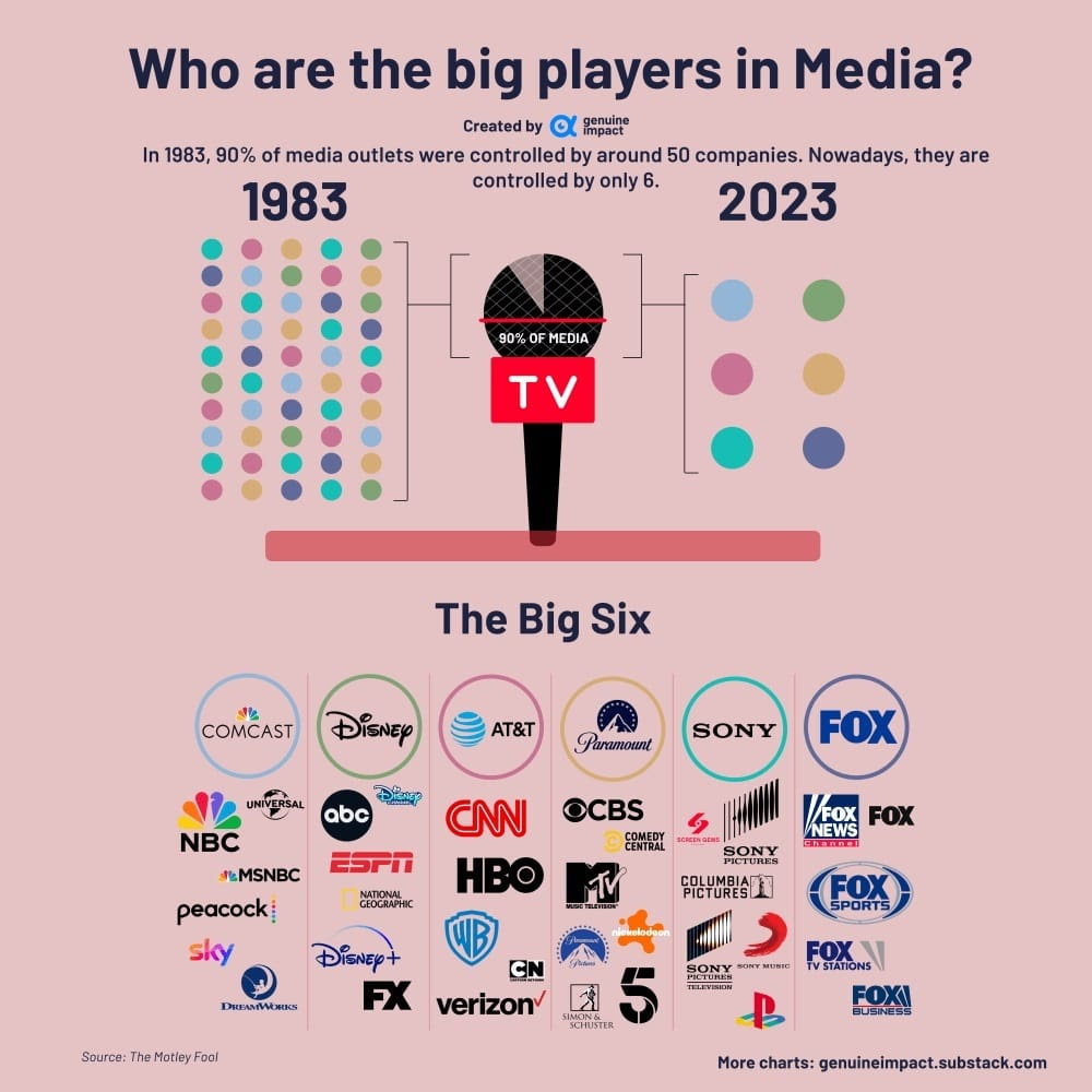 dillonzfo's tweet photo. in 1983, 50 companies controlled 90% of media outlets

today, 6 companies control them:

- comcast
- disney
- at&amp;t
- paramount
- sony
- fox https://t.co/ZbwUn0UOme