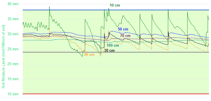 HobbyFarmerMatt's tweet photo. I'm happy to say, that I'm done #irrigating in-crop for 2023. #Wheat is late soft dough, we're in a heat wave, and I've flirted with some slight lodging in the PGR check, so I think I pushed things just right 🙏🏻 @CropIntel @PremiumAg Two 1/2" applications to close the season. https://t.co/5v5grg78q4