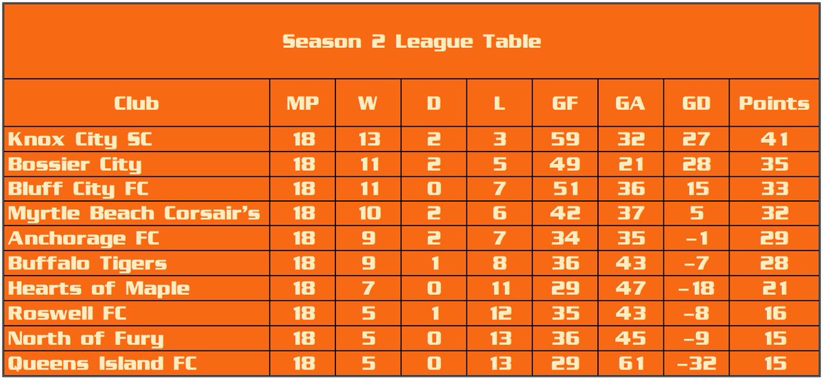 It’s been a minute since we’ve posted. After 18 grueling weeks, your Scruffies win the S2 league title and their 2nd trophy of this season! Everyone stepped up last night in an amazing team effort! Congrats to BCS on a great season as well. #ScruffySoccer #ScruffyNation