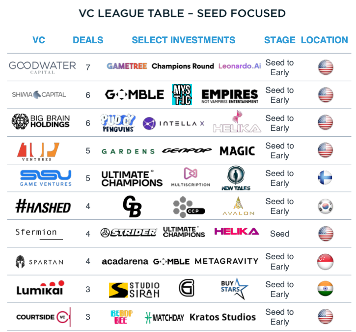 awettermann's tweet photo. .@DrakeStar_ with another banger of a gaming report

check out what @shimacapital has been up to in Q2 23

we continue to back preseed/seed founders who strive to level up the space - yes, even in the current market conditions  

dms always open https://t.co/g7Tqq77eDo