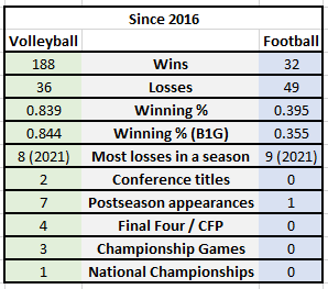 FeitCanWrite's tweet photo. It appears that Stivrins was incorrect about the Title IX and womens' rights allegations.

But, sadly, she was deadly accurate with the #losingrecord hashtag.

Here's what it looks like since Stivrins came to NU in 2016: https://t.co/qKGPfOa9u3