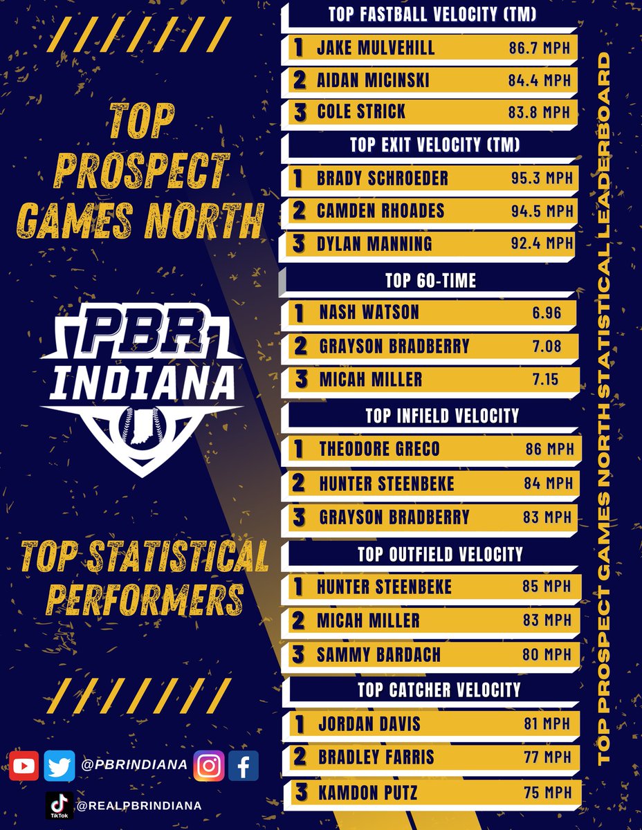 𝐓𝐨𝐩 𝐏𝐫𝐨𝐬𝐩𝐞𝐜𝐭 𝐆𝐚𝐦𝐞𝐬 𝐍𝐨𝐫𝐭𝐡

Top statistical performers from the July 18th #TopProspectGamesNorth

Top stat performances👉 loom.ly/L8YqSno
Complete results👉 loom.ly/Sswp7HI