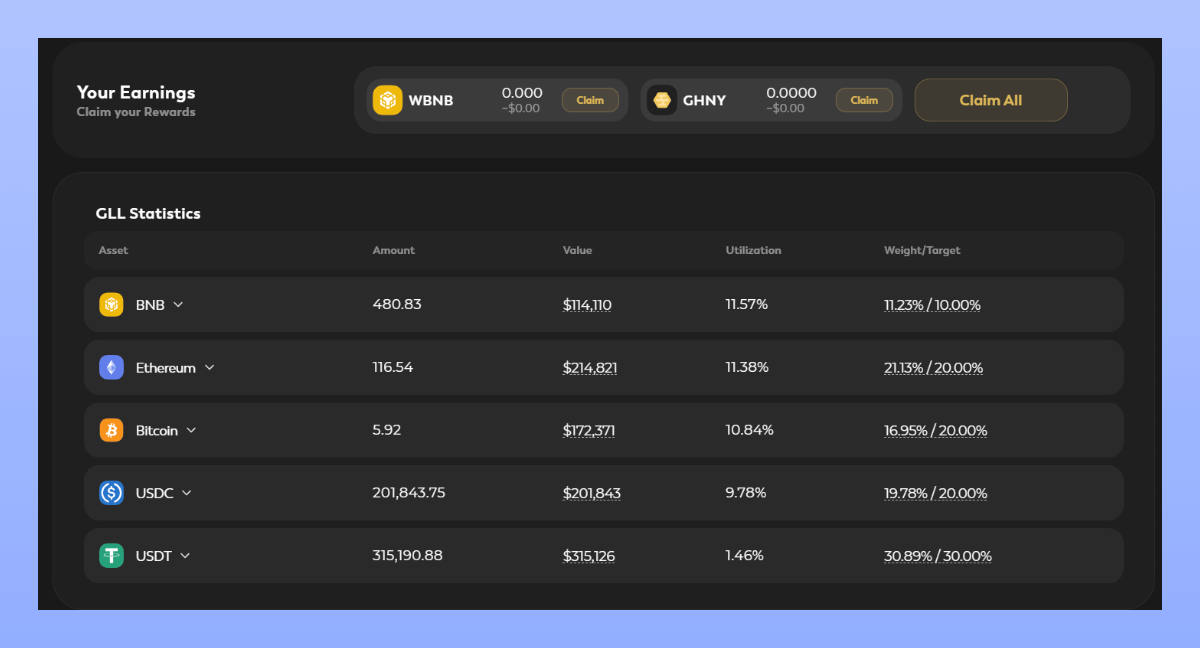 andrewmoh's tweet photo. Numbers don't lie. The #GrizzlyFi team is absolutely crushing it! 🔥🚀

Check out the latest on GLL:
✅ Over $1m Staked
✅ APR ≈ 106%

$GHNY #kolsnetwork https://t.co/eqTGPX0suX