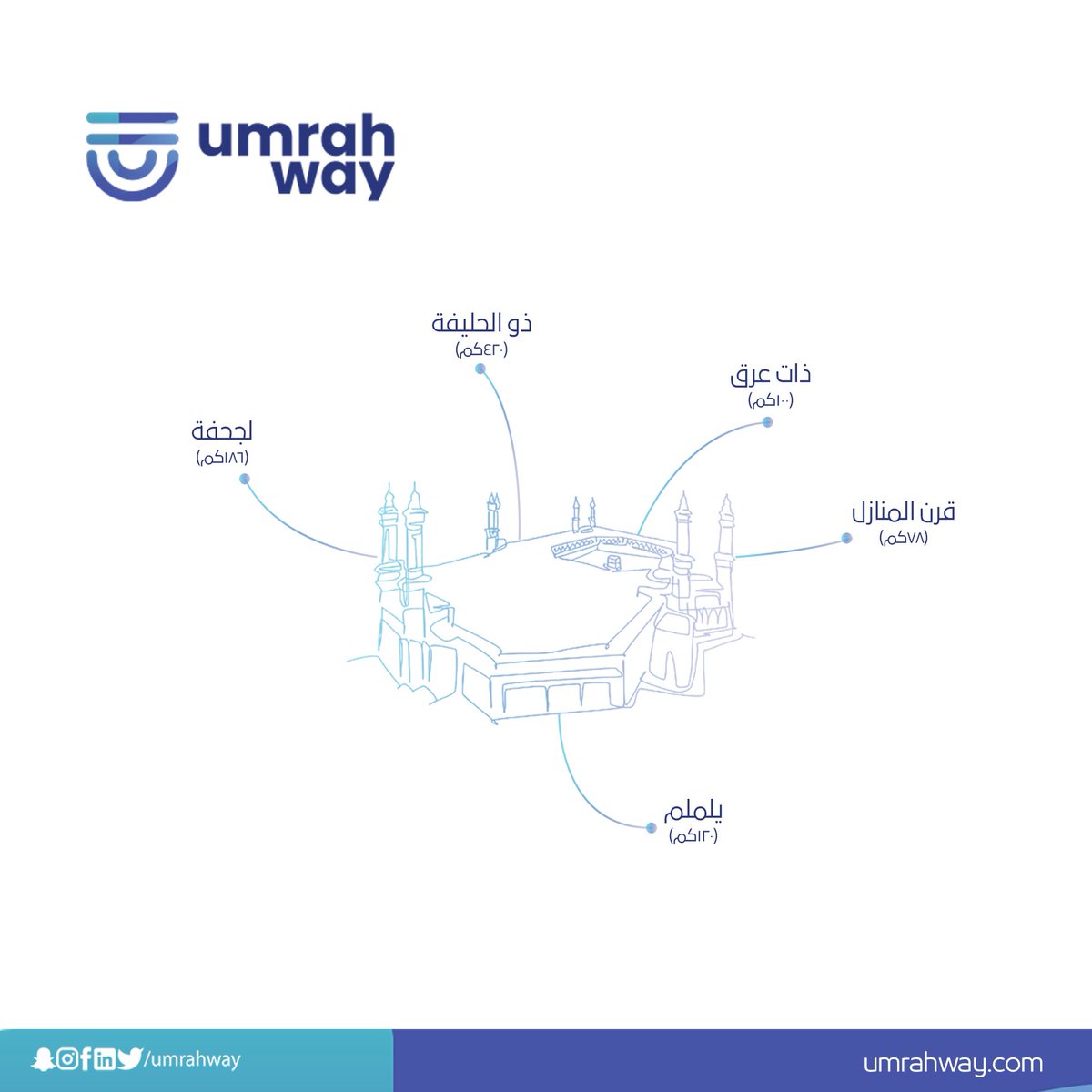 umrahway's tweet photo. تبدأ مناسك الحج أو العمرة بالإحرام من 5 أماكن تسمى المواقيت المكانية للحج والعمرة https://t.co/8q0d9slRdn