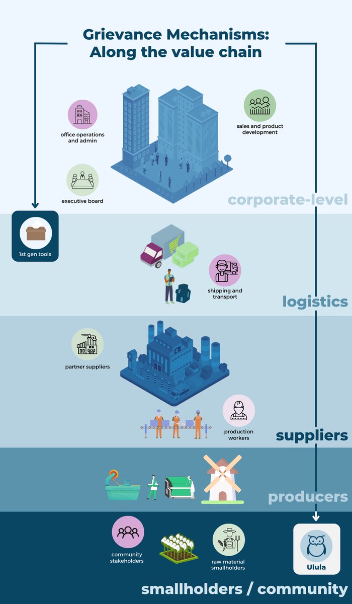 Ulula4good's tweet photo. Emerging human rights due diligence regulations require grievance mechanism tools that are accessible to workers across a business’ whole supply chain.  

See how far along the value chain many current tools are, versus how far they need to go

Learn more: https://t.co/ZNWRvqKtCu https://t.co/uggsiRaBzM