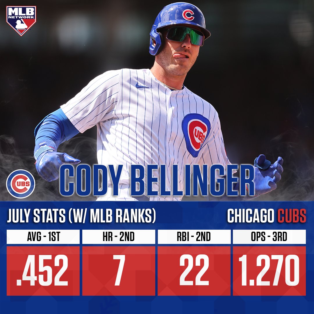 MLBNetwork's tweet image. Belli is BACK like he never left! ♨️

@Cubs | #NextStartsHere
