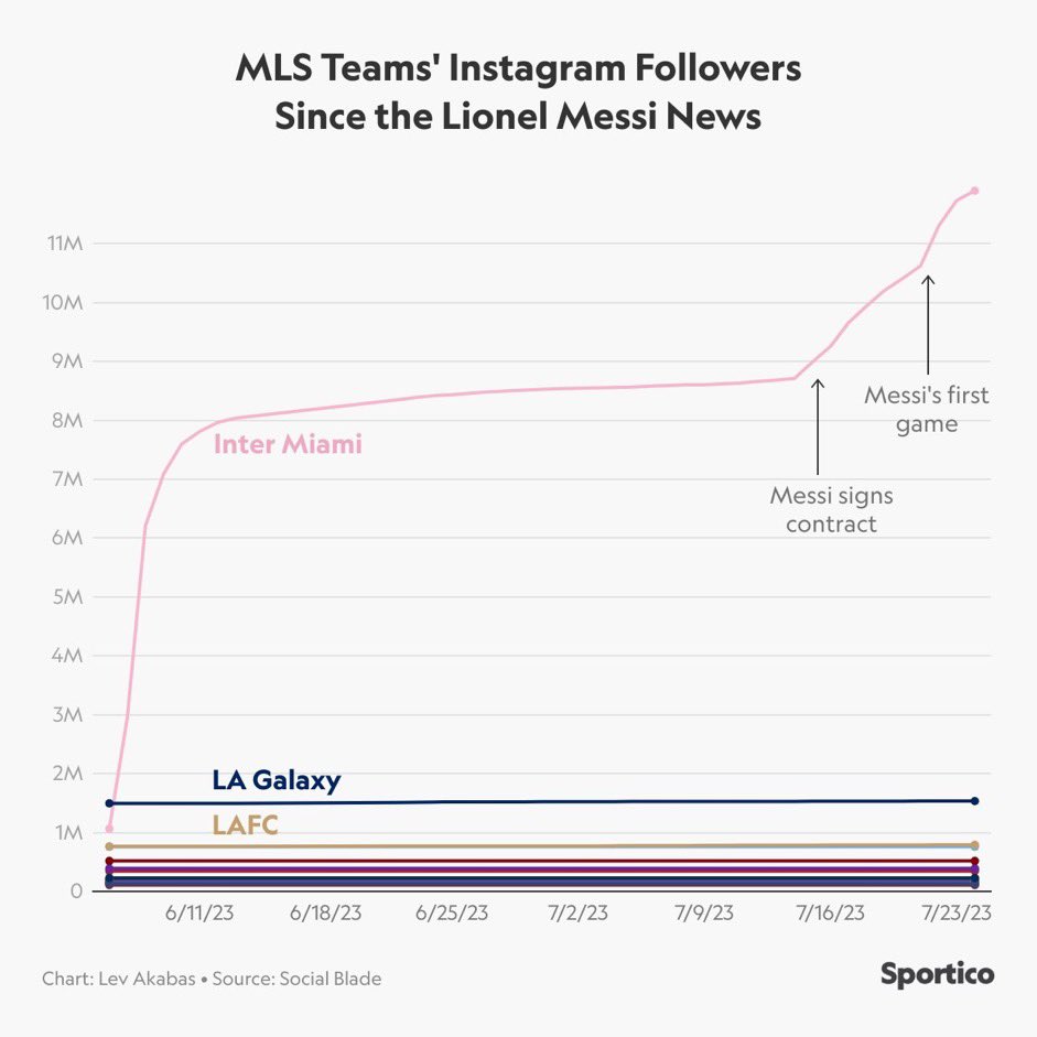 Inter Miami has added 11 million Instagram followers since Lionel Messi joined the team.

They now have more followers than every NFL, MLB, and NHL team — and Inter Miami has more followers than the other 28 MLS teams combined.

That’s the Messi effect 📈

(Chart via <a href="/LevAkabas/">Lev Akabas</a>)