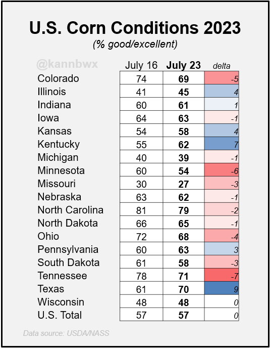 kannbwx's tweet photo. 🇺🇸U.S. #corn conditions are unchanged at 57% good/excellent, against the expectation for +1pt. Strong improvements in Illinois, Kansas, Kentucky were offset by declines in many other states including Minnesota, Ohio, Missouri &amp; the Dakotas. https://t.co/wpG62wJkXd
