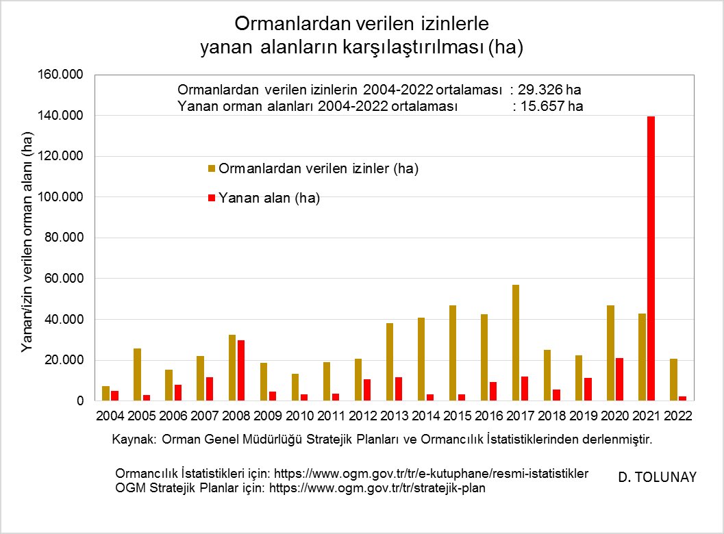 Orman yangınları devam ediyor ve herkesin yüreği yanıyor. Ama yangınlarla kaybedilen ormanların 2 katını ormanlardan verilen izinlerle kaybediyoruz. Bugüne kadar 809 bin ha orman alanı enerji, maden ve diğer izinlere tahsis edildi. Akbelen ile bunlara yenileri eklendi.