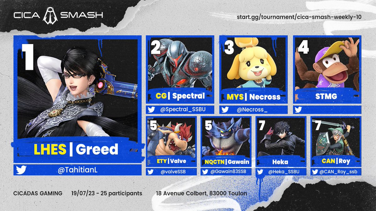🏆CICA’Smash Weekly #9

Voici les résultats de notre dixième Weekly SSBU dans notre Gaming Center à Toulon.
📅19/07/2023 :

🥇 <a href="/TahitianL/">LHES | Greed</a> 
🥈 <a href="/Spectral_SSBU/">Spectral</a>
🥉 <a href="/Necross_/">Necross</a> 

Le bracket : start.gg/cica-smash-wee…

Merci à tous les participants, RDV mercredi 2 août !