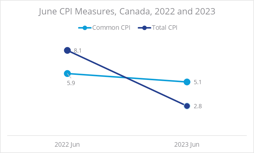 ADJNumbers's tweet photo. I wish I were more optimistic about inflation but I think more rate hikes are possible.

I shared this chart with @collierscanada colleagues last week. The @bankofcanada relies more on "common" CPI rather than "headline" CPI. We haven't made as much progress by that measure. https://t.co/3RyVlJzlHs
