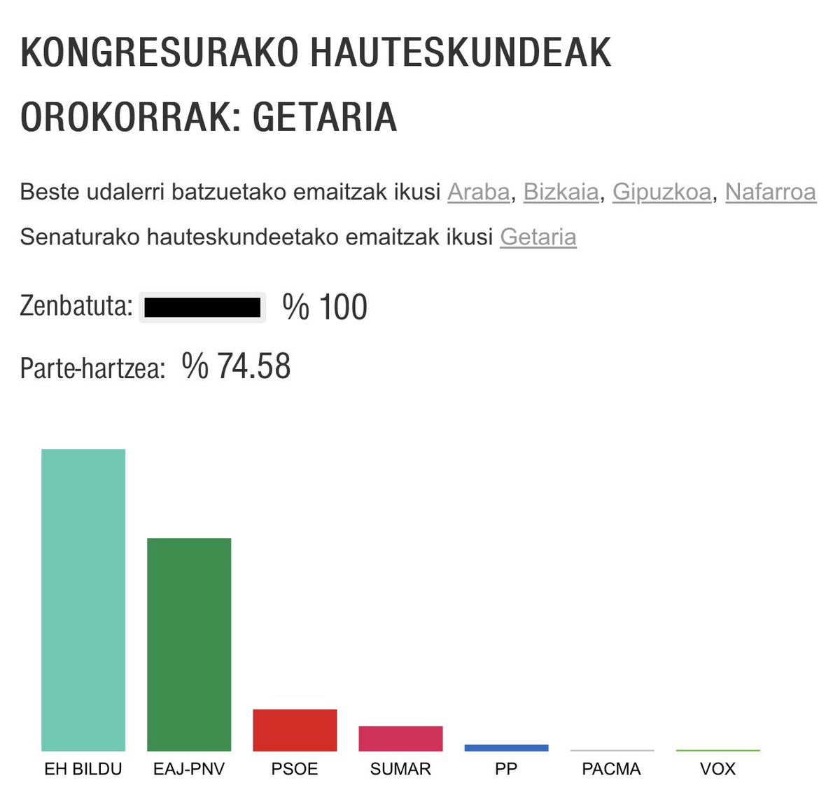 ehbildugetaria's tweet photo. #Getaria Berriro #EginDugu 
💪Getarian ere EHBilduk irabazi ditu #hauteskundeak2023, 813 boto eta %50,37rekin
⬆️2019 tik ia 100 boto gehiago. 

Mila esker bozkatu gaituzuen guztioi, baina bereziki lan taldeari 🙌 https://t.co/ka7xOsNzgn