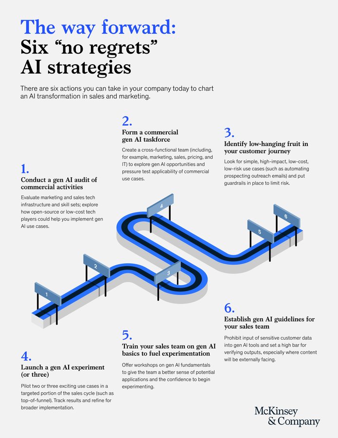 AI technology has revolutionized marketing and sales, and generative AI promises to disrupt how B2B and B2C players think about customer experience, productivity, and growth. 

Source <a href="/McKinsey/">McKinsey & Company</a> Link mck.co/3COMO9X via <a href="/antgrasso/">Antonio Grasso</a> #AI #Sales #Marketing