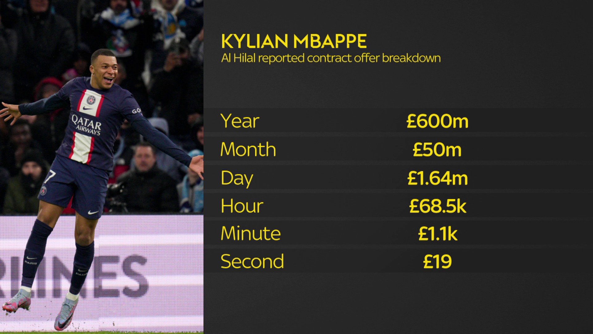 Sky Sports News on Twitter: "A breakdown of the reported salary offered to Kylian  Mbappe by Al Hilal                         </div>
                                        <div class=