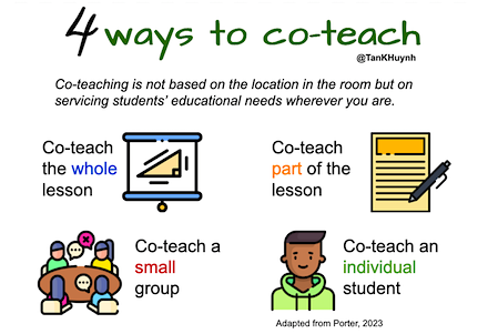 middleweb's tweet photo. NEW: Co-Teaching Where and When Weโre Needed. #ellchat #mlchat #ESL @Larryferlazzo @TanKHuynh #ELs
Co-teacher collaboration evolves when we shape our partnership around student needs of the moment, not who's in front of the classroom, writes Tan Huynh.
https://t.co/oZfUdCdHH4 https://t.co/yL8jKMmwjY