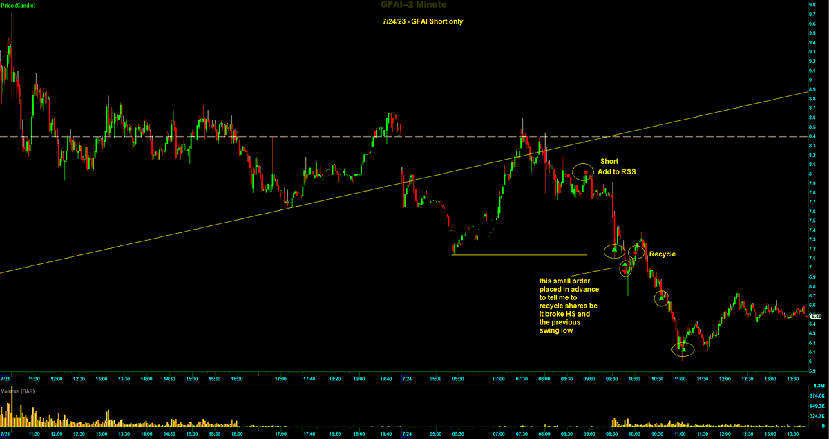 Switterman's tweet photo. $GFAI - I was already short from Friday (RSS), but wanted to add since it broke the UTL, rejected the DTL, and was near HR. Good continuation short today.

#AddingToWinnersWorks
#DayTrading https://t.co/iXuV2Pa0UX