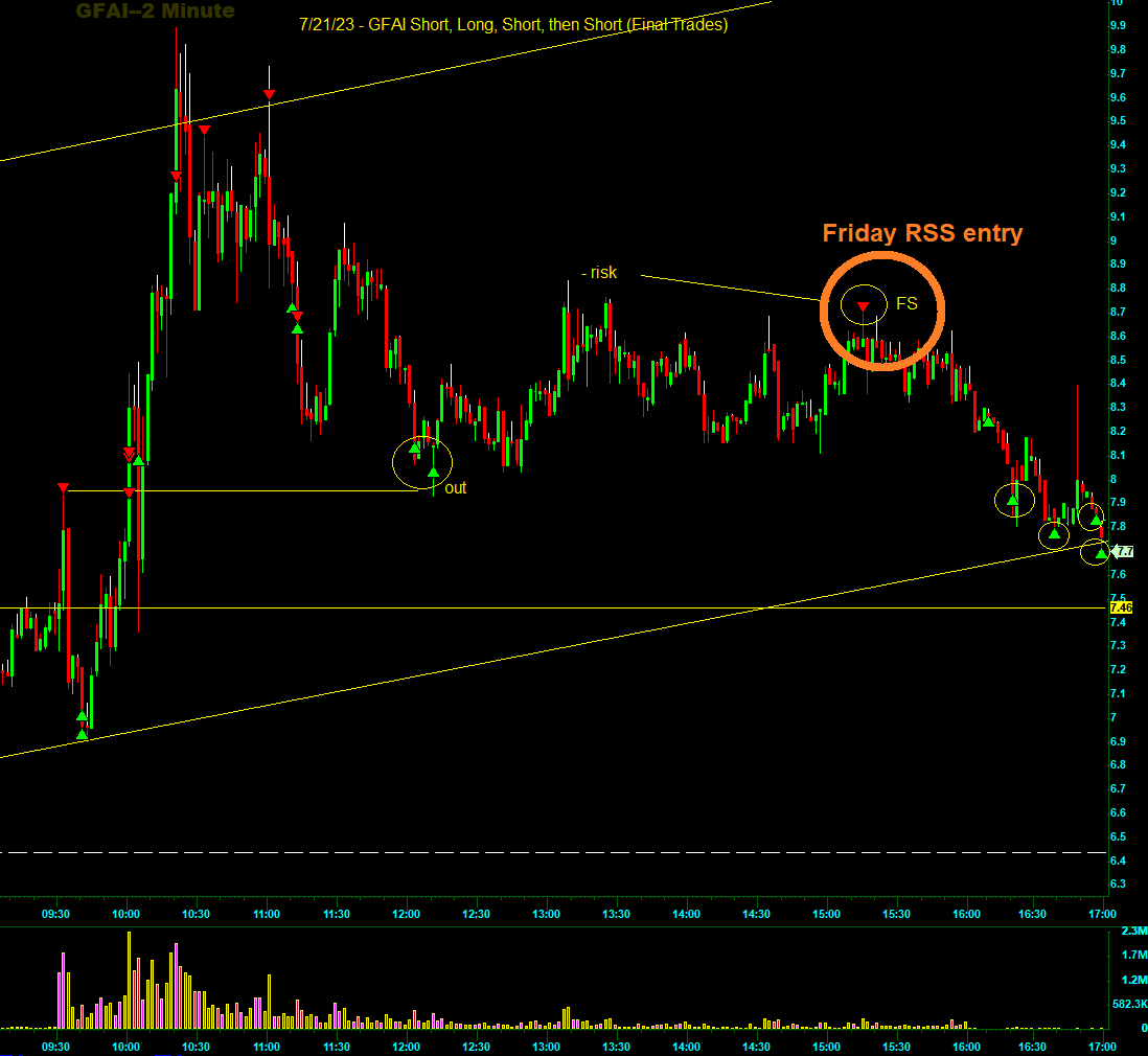 Switterman's tweet photo. $GFAI - I was already short from Friday (RSS), but wanted to add since it broke the UTL, rejected the DTL, and was near HR. Good continuation short today.

#AddingToWinnersWorks
#DayTrading https://t.co/iXuV2Pa0UX