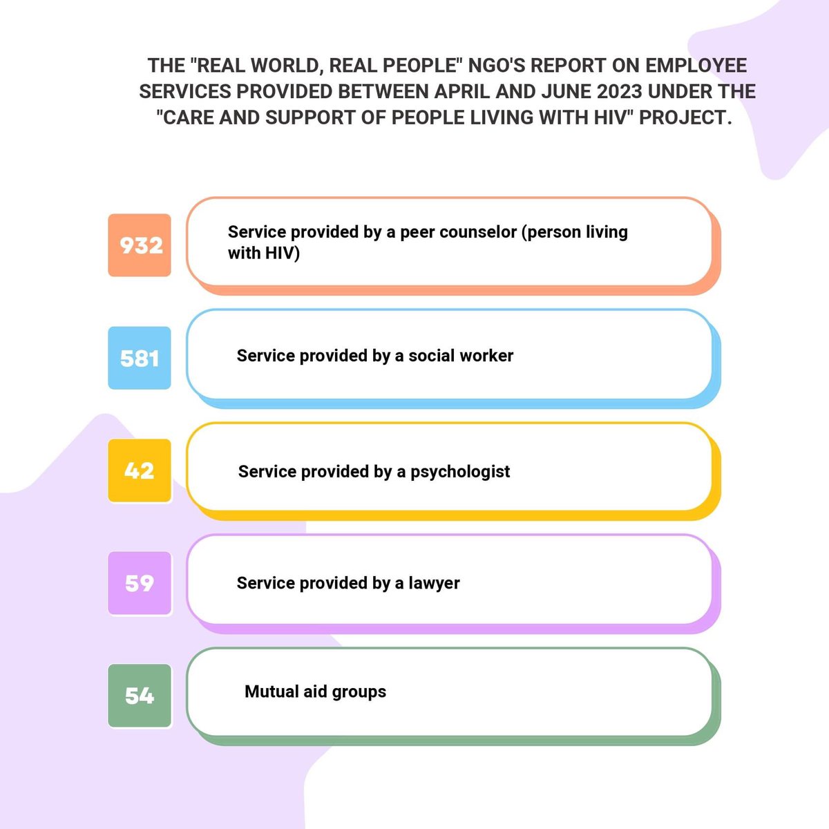 RealwrpNGO's tweet photo. Quarterly report of "Real World, Real People" NGO for April-June 2023 in the form of numbers.

#HIV #AIDS #RWRP https://t.co/xcra7dDF5F