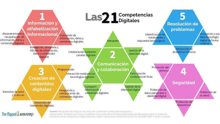 El marco Europeo clasifica las 21 competencias digitales en 5 áreas:

Área de Alfabetización en información y datos

Área de Comunicación y colaboración

Área de Creación de contenidos digitales

Área de Seguridad

Área de Resolución de Problemas