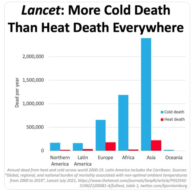EcoSenseNow's tweet photo. Not to belabor the point, but many media, and weather reporters who are supposed to be professional, are not just exaggerating. They are lying about the "heat waves" killing more people than cold. This graph shows cold kills way more for the entire world.
https://t.co/o3YYZYjXwW https://t.co/przXpK9aXU