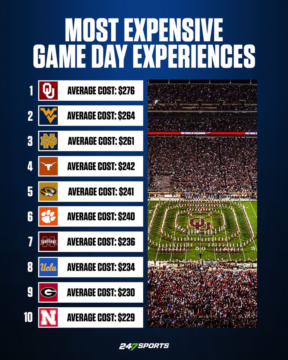 The 10 most expensive college football gameday experiences 💰

✍️- 247sports.com/college/transf…