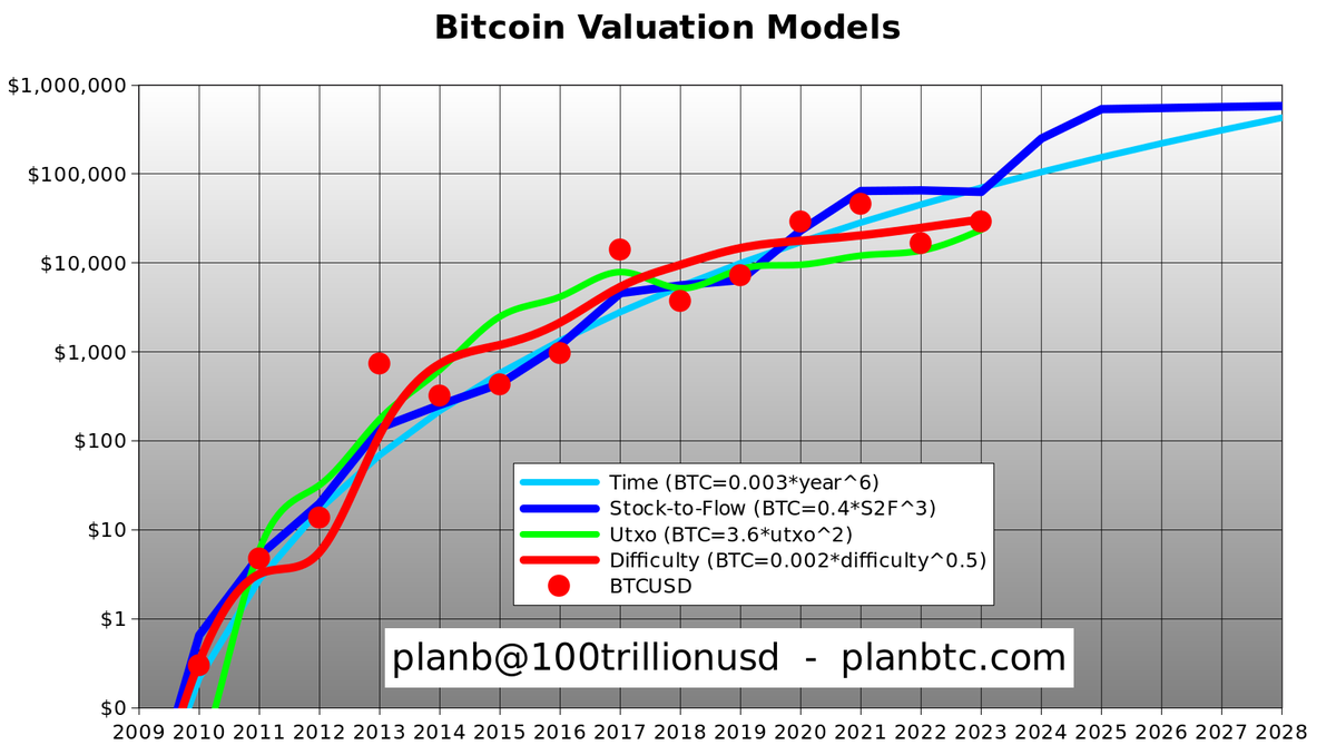 I use 4 bitcoin valuation models for investing:
1) Time model (aka rainbow), adoption proxy: $70k
2) S2F model, based on scarcity: $60k
3) Difficulty, based on network power/security: $31k
4) Utxo model, BTC distribution proxy: $24k. Note the utxo-set increased sharply to 112m!