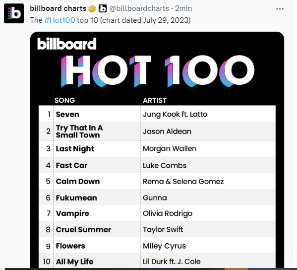 yoongukth's tweet image. OH HOLLY SHIT!!! 🎉🎉🎉😭😭😭
JUNGKOOK ERES EL PUTO AMO!!!👑👑👑

CONGRATULATIONS JUNGKOOK
WE ARE SO PROUD OF YOU JUNGKOOK
BILLBOARD #1HOT 100 SINGER JEON JUNGKOOK