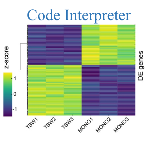 StevenXGe's tweet photo. Code Interpreter for Bioinformatics: Are We There Yet?
By @hugangqing, me &amp; others
We tested this new #ChatGPT feature: 
- Great for manipulating and visualizing data
- Cannot download annotation or install packages
- Concerns on storage, security, etc.
https://t.co/QtLNOxoJmC https://t.co/wE2RrEm5Bk