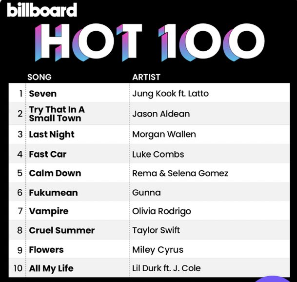 Jungkooknesia's tweet photo. [Chart] Seven (ft Latto) by Jungkook debut di No.1 Billboard Hot 100 minggu ini! (29 July) 

CONGRATULATIONS JUNGKOOK🥇
#Seven #Jungkook #Jungkook_Seven https://t.co/UMnsHk2lNi