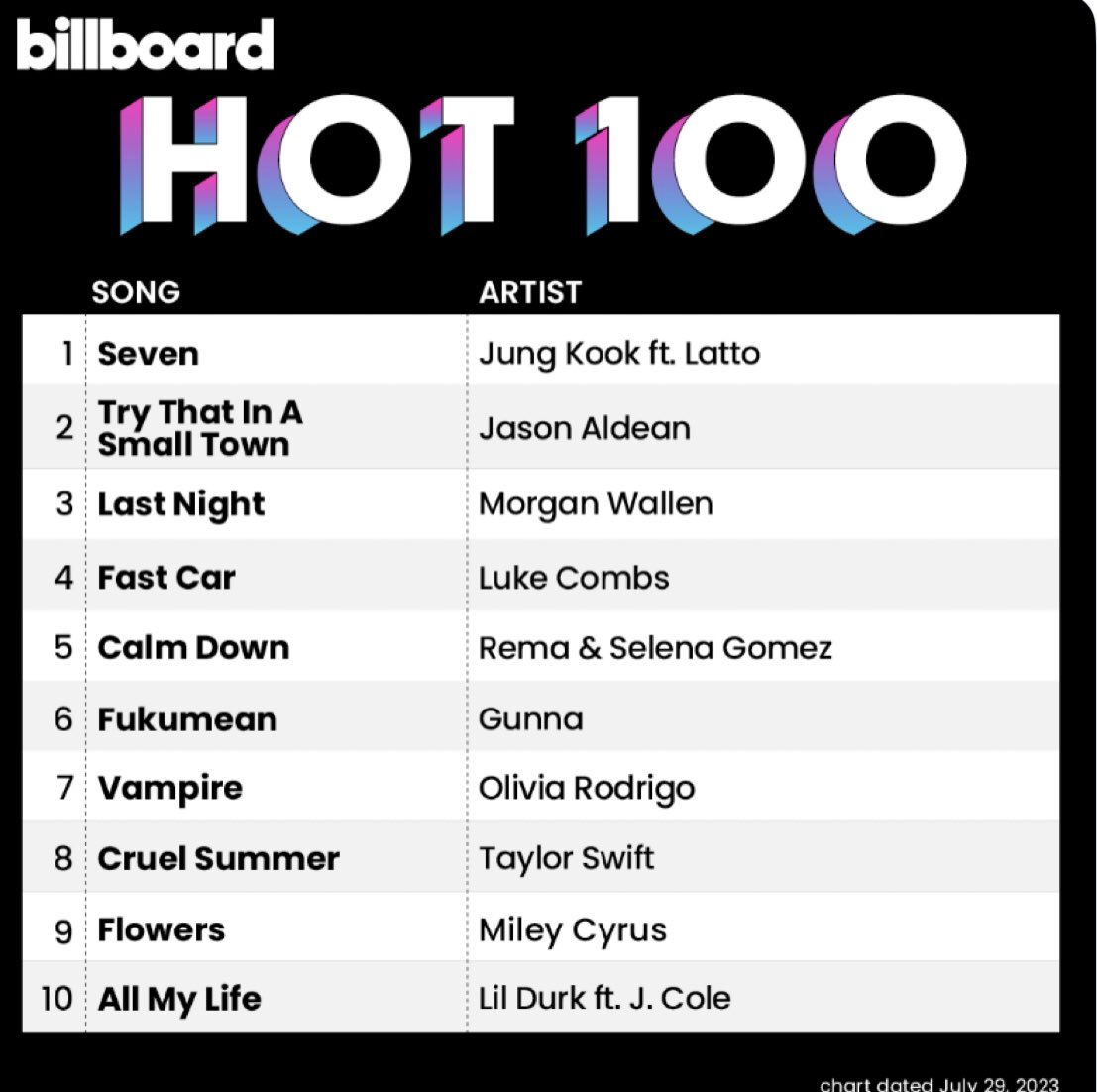 italianarmyfam_'s tweet photo. 🏆 JUNGKOOK FA LA STORIA debuttando al No. 1 della Billboard HOT 100 con “SEVEN (feat. Latto)”!!! 🎉💜

È solo il 3° artista coreano/kpop a debuttare al top della classifica, dopo i BTS e JIMIN!

CONGRATULATIONS JUNGKOOK 
HISTORY MAKER JUNGKOOK
#SevenNo1OnHOT100 https://t.co/bovqD213id