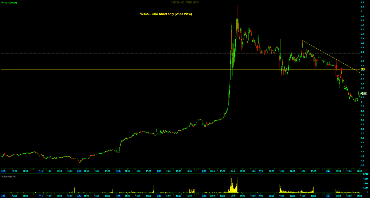 Switterman's tweet photo. $SIRI - short, added to short from Friday, then added to initial short this morning for a good overall RR. 

#AddingToWinnersWorks
#Daytrader https://t.co/qEYfqMjw9l