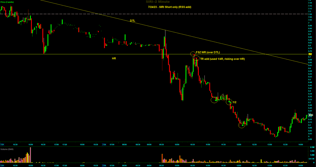 Switterman's tweet photo. $SIRI - short, added to short from Friday, then added to initial short this morning for a good overall RR. 

#AddingToWinnersWorks
#Daytrader https://t.co/qEYfqMjw9l