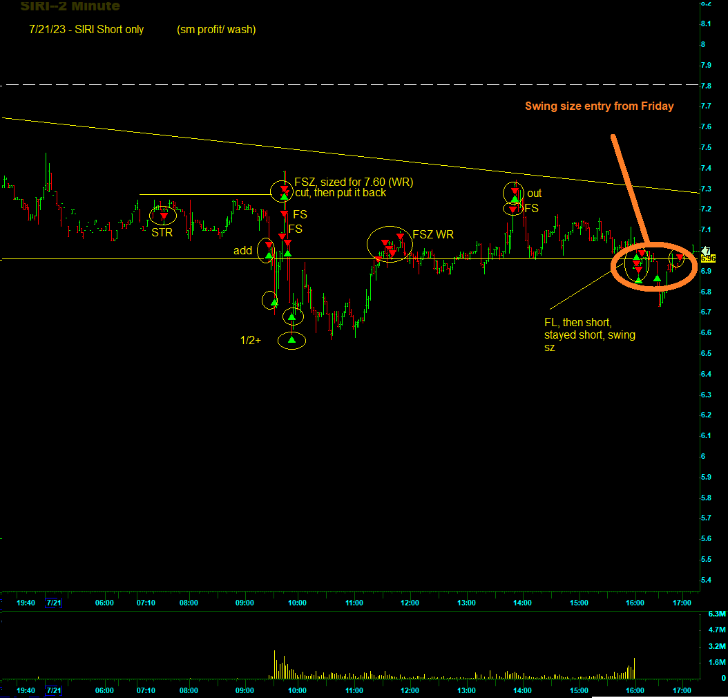 Switterman's tweet photo. $SIRI - short, added to short from Friday, then added to initial short this morning for a good overall RR. 

#AddingToWinnersWorks
#Daytrader https://t.co/qEYfqMjw9l