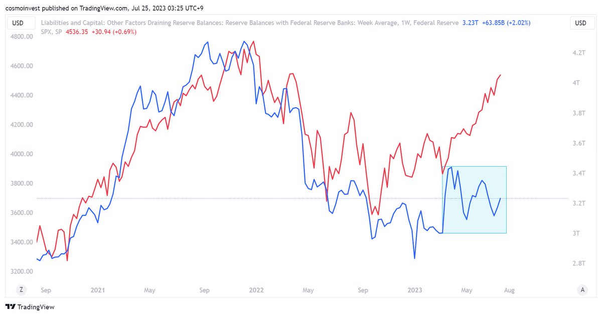 astrinvestor's tweet photo. FED balance sheet (blue) VS. SPX (red)

[1] #WALCL  Total Asset 
fell below the Semi-QE level from the banking crisis.

[2] While #WRESBAL Liabilities &amp; Capital is still doing pump &amp; dump. It went up ~4% last 2 weeks.🤷‍♂️ https://t.co/h9iYpplB7s