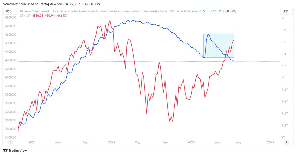astrinvestor's tweet photo. FED balance sheet (blue) VS. SPX (red)

[1] #WALCL  Total Asset 
fell below the Semi-QE level from the banking crisis.

[2] While #WRESBAL Liabilities &amp; Capital is still doing pump &amp; dump. It went up ~4% last 2 weeks.🤷‍♂️ https://t.co/h9iYpplB7s