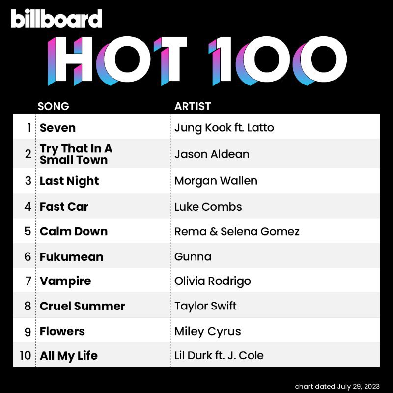 jkoldpics's tweet photo. #JungkookNo1onHot100
SEVEN NO.1 ON HOT 100 https://t.co/6l33WN0v6o