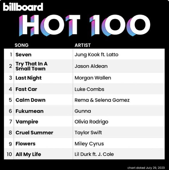 chartjungkook's tweet photo. go funky little pop star! enjoy your life to the fullest! 

#JungkookNo1onHot100
SEVEN NO.1 ON HOT 100 https://t.co/0SqTCVYisA