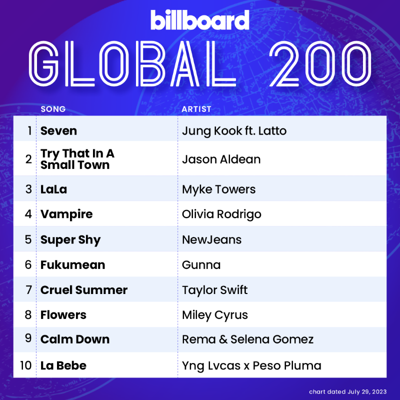 billboardcharts's tweet photo. The #Global200 top 10 (chart dated July 29, 2023)