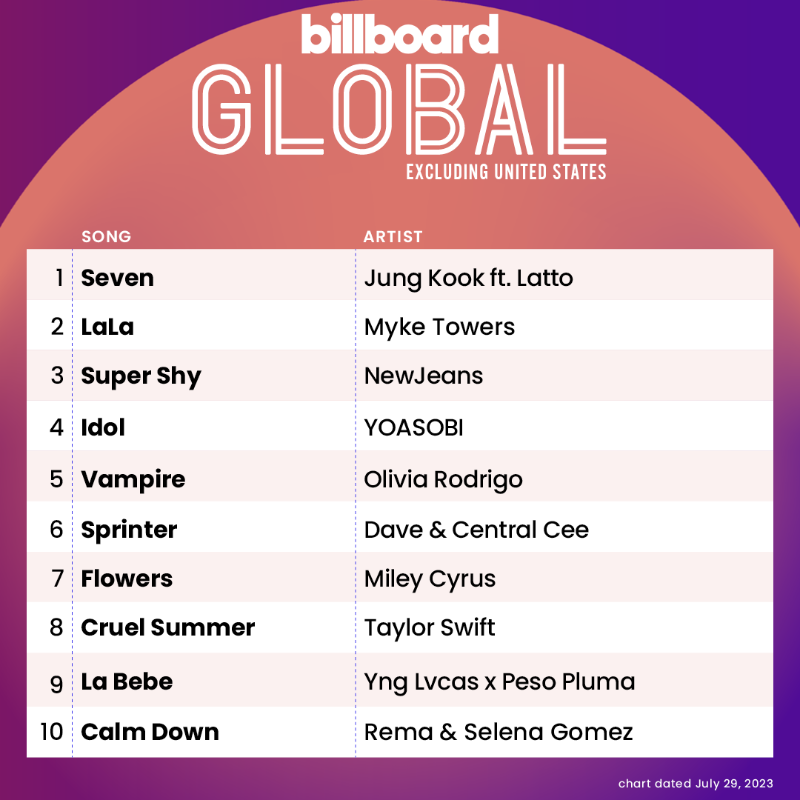 billboardcharts's tweet photo. The Global Excl. U.S. top 10 (chart dated July 29, 2023)