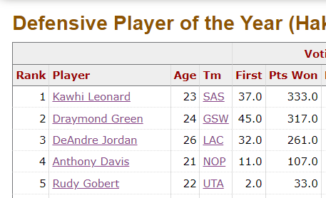 RT @nbarealist23: In 2015, Draymond Green lost the DPOY to Kawhi Leonard despite having more First Place votes. https://t.co/rAPzTwD9ak