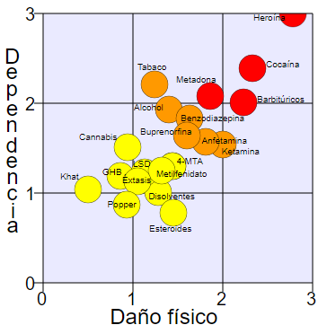 andrwyz12's tweet photo. look at this chart. the vertical axis is dependence and the horizontal one is physical damage.. https://t.co/Hmsu6Zcm67