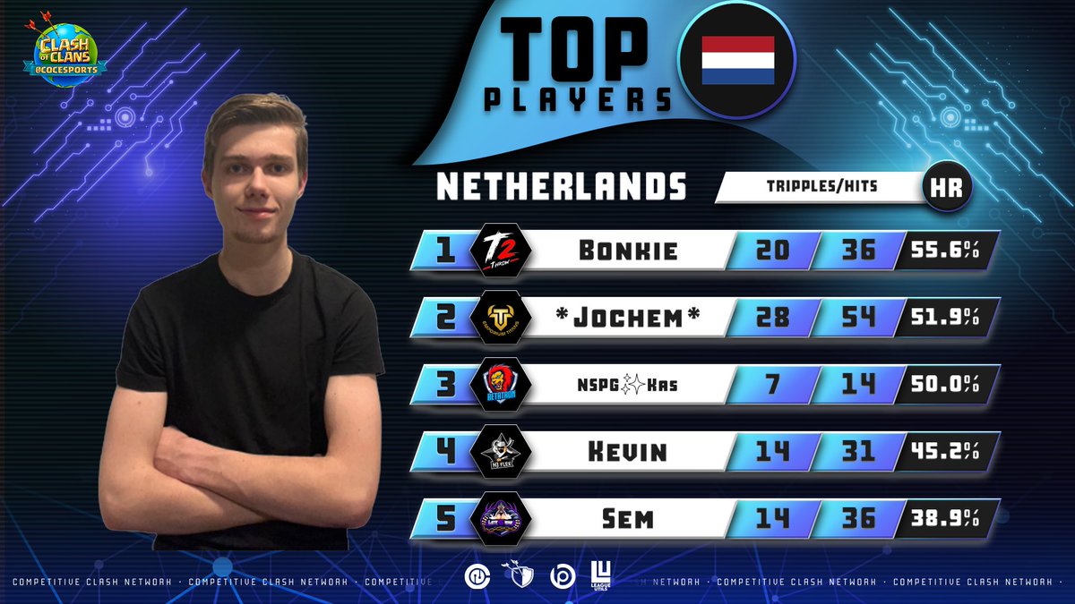 VAE_Official's tweet photo. The #Time2Throw guys are not only #1 in all of our hearts… but they are also #1 in their country based on their offensive hit rate. 📈
 
▪️ Special thanks to the @Clash_Network for this awesome feature ➡️ https://t.co/RyJaFgCqcf

#ClashofClans | #ClashEsports https://t.co/1vMVBOpnpO