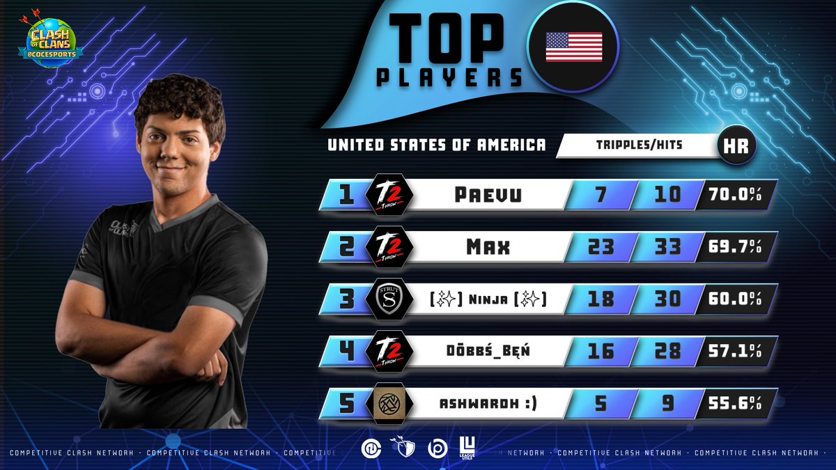 VAE_Official's tweet photo. The #Time2Throw guys are not only #1 in all of our hearts… but they are also #1 in their country based on their offensive hit rate. 📈
 
▪️ Special thanks to the @Clash_Network for this awesome feature ➡️ https://t.co/RyJaFgCqcf

#ClashofClans | #ClashEsports https://t.co/1vMVBOpnpO