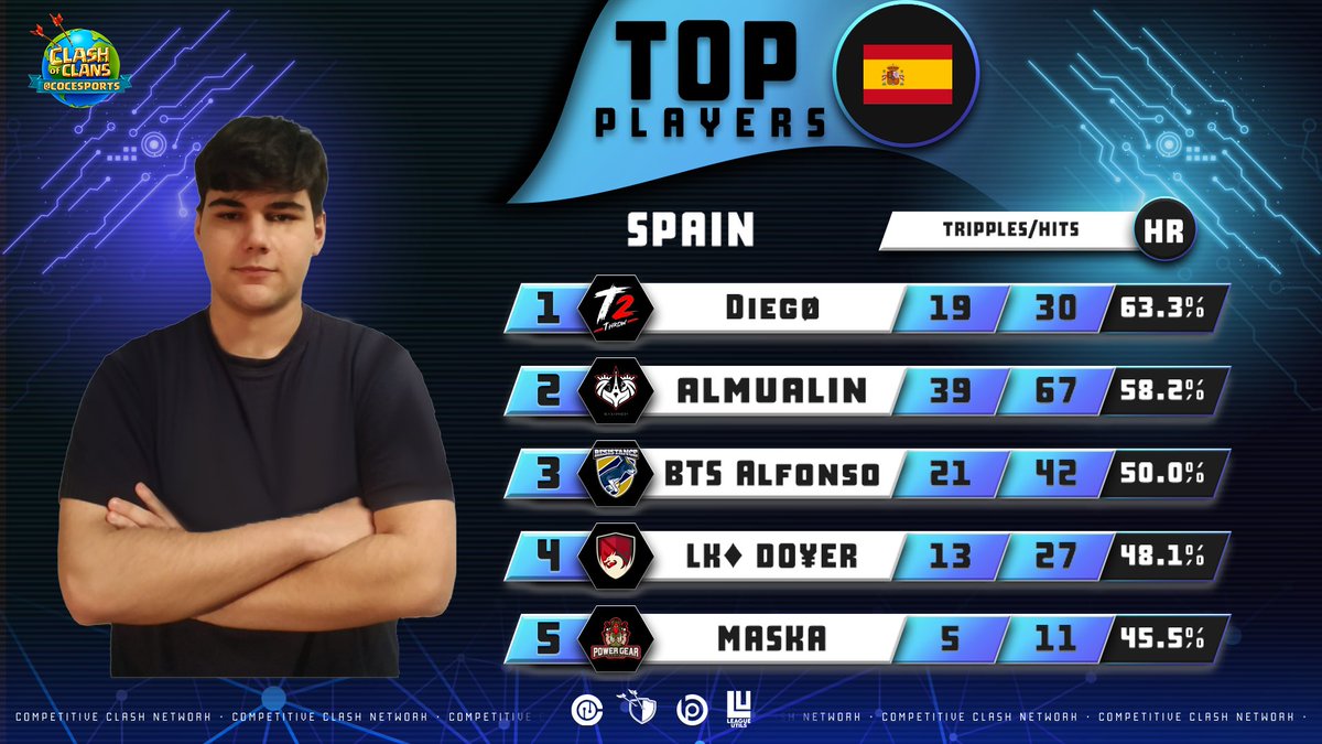 VAE_Official's tweet photo. The #Time2Throw guys are not only #1 in all of our hearts… but they are also #1 in their country based on their offensive hit rate. 📈
 
▪️ Special thanks to the @Clash_Network for this awesome feature ➡️ https://t.co/RyJaFgCqcf

#ClashofClans | #ClashEsports https://t.co/1vMVBOpnpO