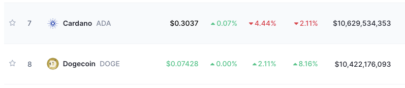 wdogeok's tweet photo. .@dogecoin and @Cardano fight for the 7th place on @CoinMarketCap (4/4) https://t.co/bAt36SVQfP
