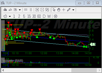 7xSunday's tweet photo. $TUP(Short traded) https://t.co/CW6MikJkyV