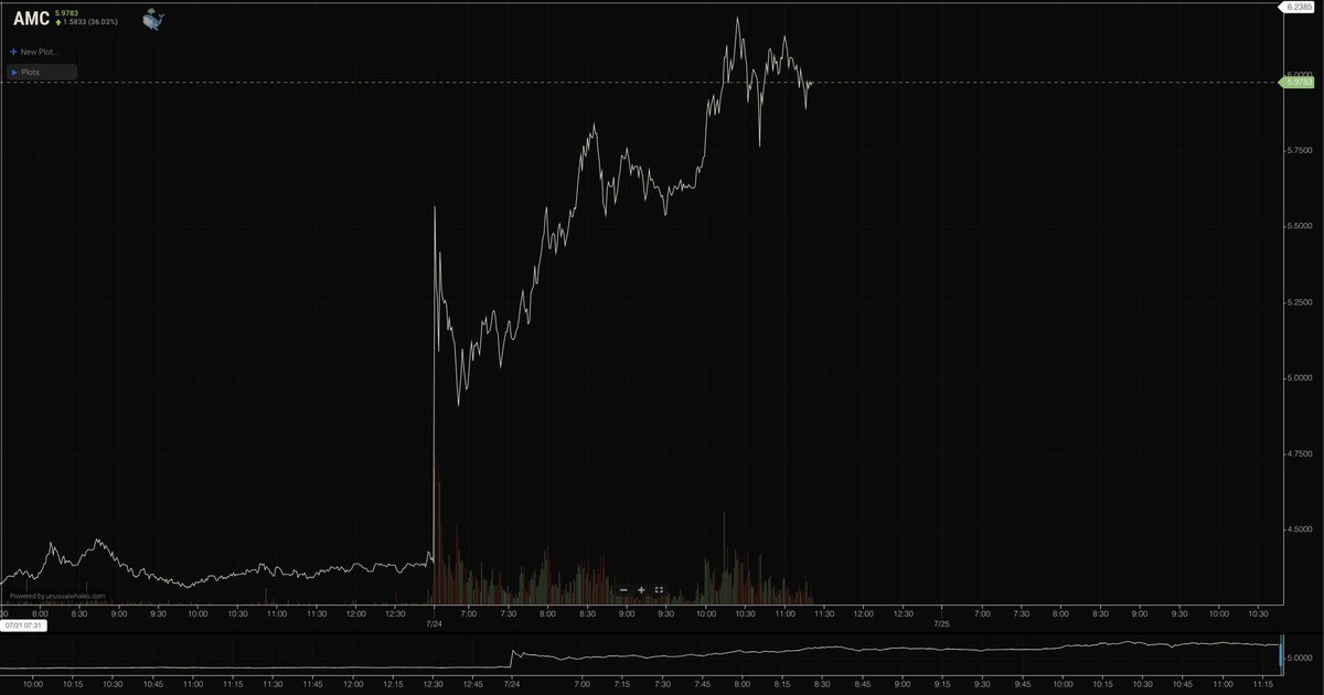 $AMC is up 35% after *judge’s rejection of the current settlement + revised Stipulation terms submitted over the weekend but the stock already rose to a point where it found some momentum https://t.co/vHDCYOAGw6