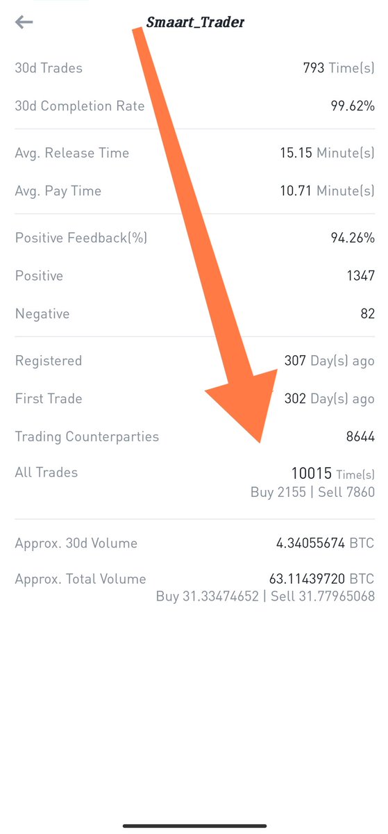 Zakaria_Ahmed3's tweet photo. Finally 10,000 orders completed in #Binance #P2P_Trading
Now I want to apply for #Binance_cs post
@cz_binance please select me as a p2p dispute analyst
@binance https://t.co/ecEf8djPNZ